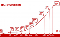 腾讯公益在线筹款额突破50亿 