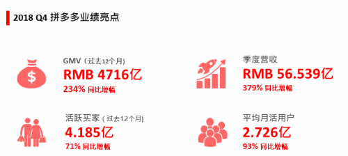 2018年财报显示，拼多多的各项核心数据依旧维持指数级增长