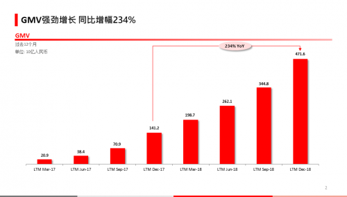 2018年财报显示，拼多多年GMV达4716亿元，同比增长234%，10倍于行业平均增速