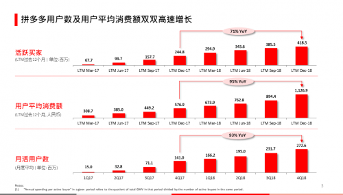 2018年财报显示，拼多多用户数和用户平均消费额维持高速增长