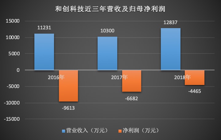 2「To B快讯」和创科技发布2018年报 营收同比增长24.63%