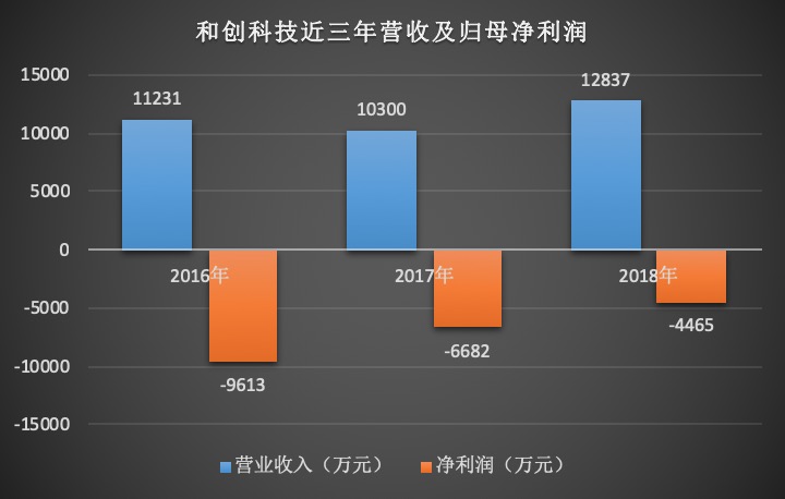 2「To B快讯」和创科技发布2018年报 营收同比增长24.63%