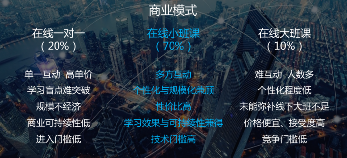 2在线小班课取代“一对一”，技术将成破局点