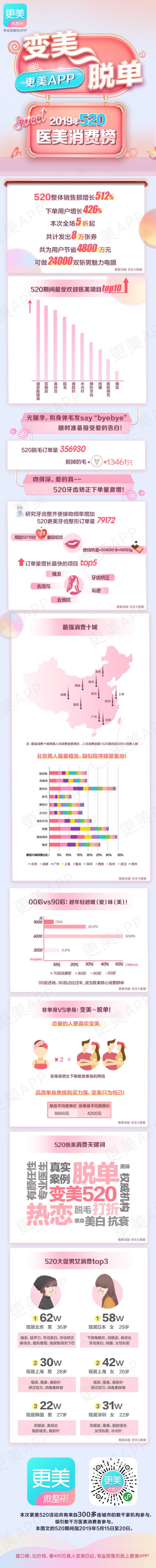 变美≈脱单--更美520榜单完整版长图