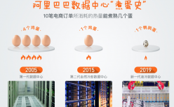 「To B快讯」从4个鸡蛋到1个鹌鹑蛋的能耗，阿里最新的液冷服务器投入使用