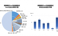 腾讯SaaS加速器首期复试现场直击：122位CEO争夺30席入场券