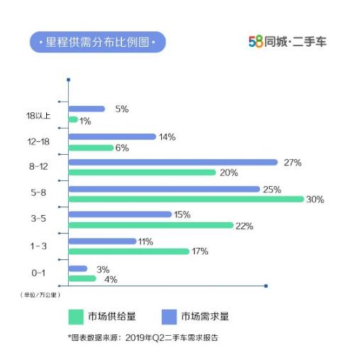 58同城发布Q2季度二手车需求报告:3万元以下二手车需求大增