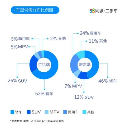 58同城发布Q2季度二手车需求报告:3万元以下二手车需求大增