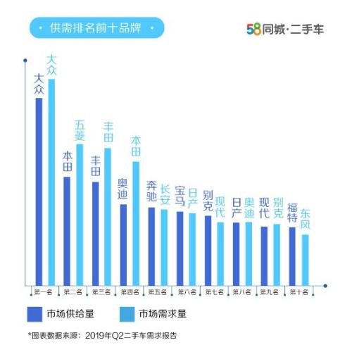 58同城发布Q2季度二手车需求报告:3万元以下二手车需求大增