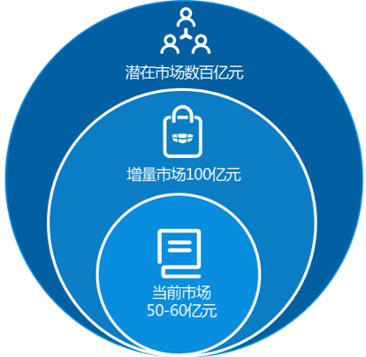 Tableau 157亿收购背后，50页深度报告看清BI的未来 | 爱分析报告-ifenxi