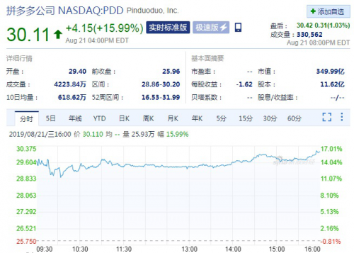 投行和外媒关注拼多多2019 Q2财报：核心数据高于市场预期