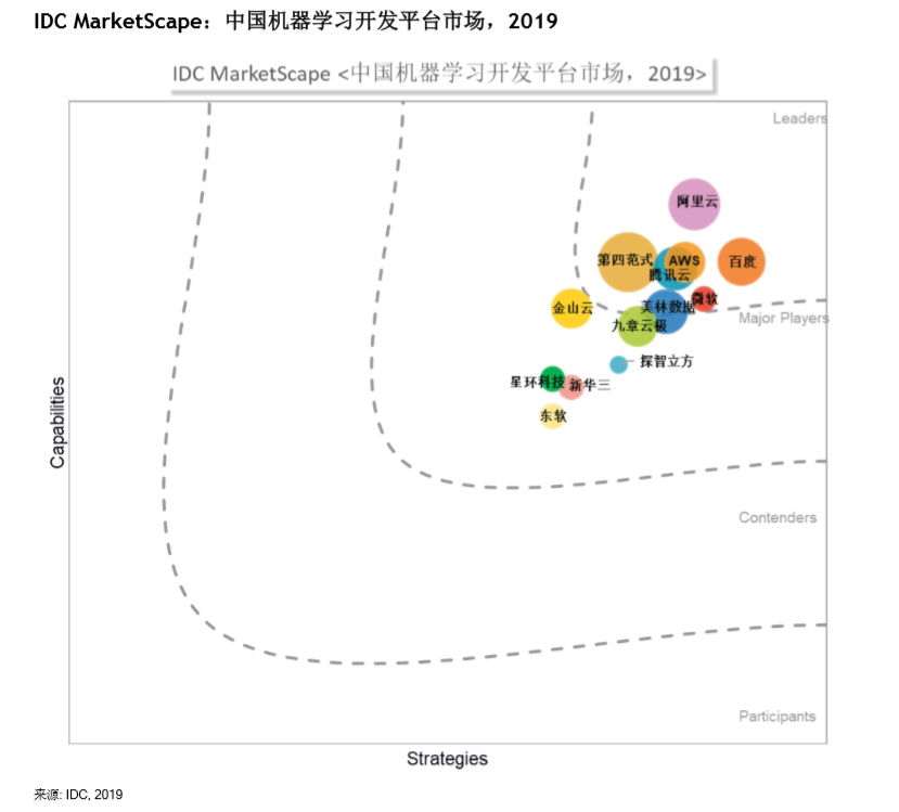 2九章云极荣登IDC MarketScape，位列机器学习平台主要厂商