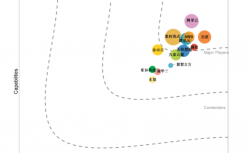 九章云极荣登IDC MarketScape，位列机器学习平台主要厂商