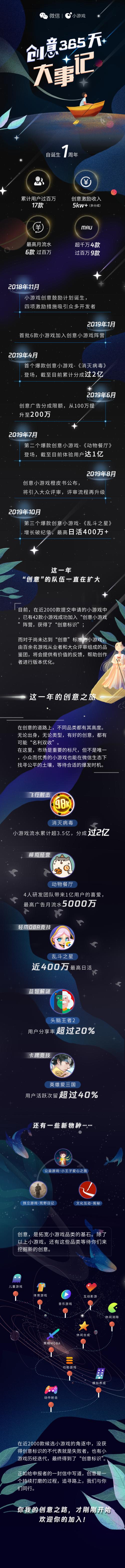 创意小游戏一周年公布最新数据：过亿用户体验、超5000万创意激励收入