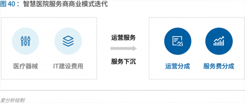 70页实践报告，讲透智慧医院前世今生与未来图景 | 爱分析报告-ifenxi