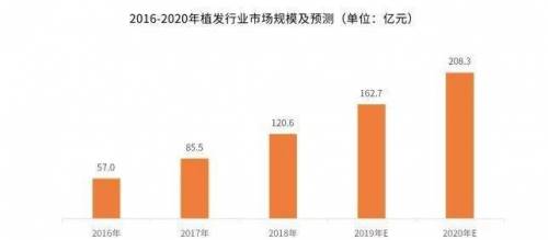 植发行业进入产业赋能2.0时代