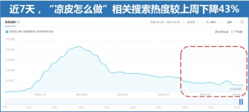 百度搜索大数据：复工把厨神打回原形 “螺蛳粉”搜索热度上涨110%