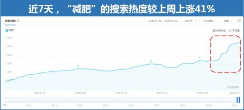 百度搜索大数据：复工把厨神打回原形 “螺蛳粉”搜索热度上涨110%