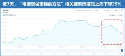 百度搜索大数据：复工把厨神打回原形 “螺蛳粉”搜索热度上涨110%
