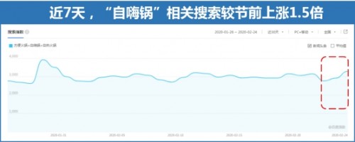 百度搜索大数据：复工把厨神打回原形 “螺蛳粉”搜索热度上涨110%