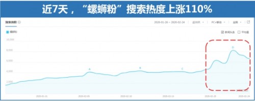 百度搜索大数据：复工把厨神打回原形 “螺蛳粉”搜索热度上涨110%