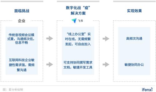 企业数字化战“疫”攻略：8大最受欢迎远程办公工具盘点 