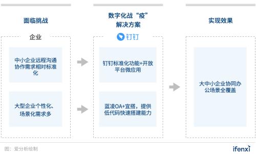 企业数字化战“疫”攻略：8大最受欢迎远程办公工具盘点 