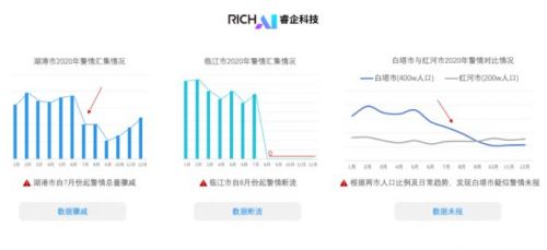 “给警情数据做体检”，睿企警情大数据质态监管平台全面保障警情质量