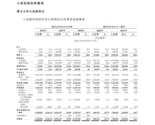 小鹏汽车披露的财务数据