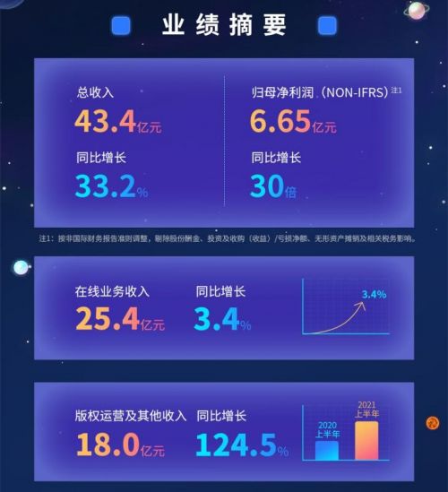 阅文上半年营收同比增超三成 中金：业绩超预期 上调目标价至92.2港元