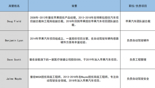 已离职的四位苹果造车团队高管信息，数据来源于公开报道，连线出行制图