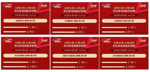 双11服务口碑榜：海尔智家都是第一