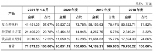 图/宝立食品主营业务收入构成 来源：招股书