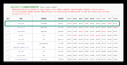 榜首！容联云AI科学院研发先进KBQA能力