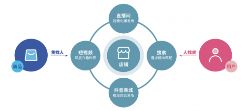 抖音电商发布“FACT+”全域经营策略，助力商家经营提效