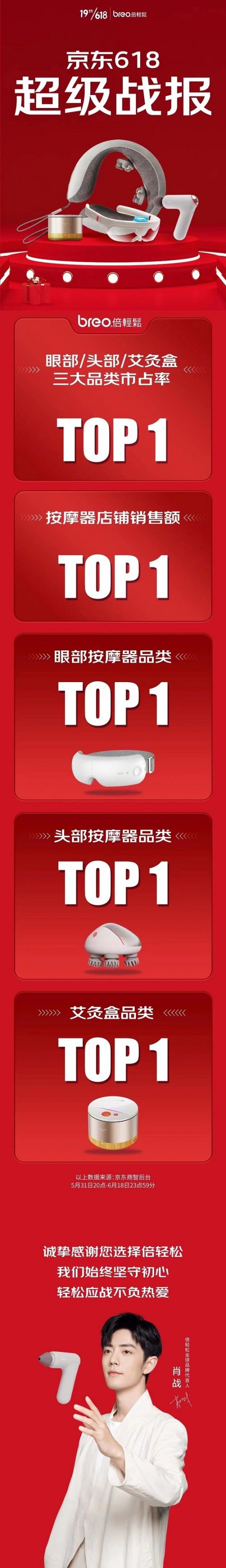 倍轻松发布618战报：登顶两大电商平台，三大系列产品品类+单品双TOP 1