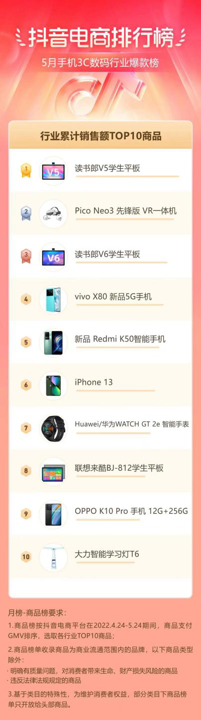 读书郎IPO电商发力荣登抖音电商3C数码品牌榜第五位,创始人曾师从段永平