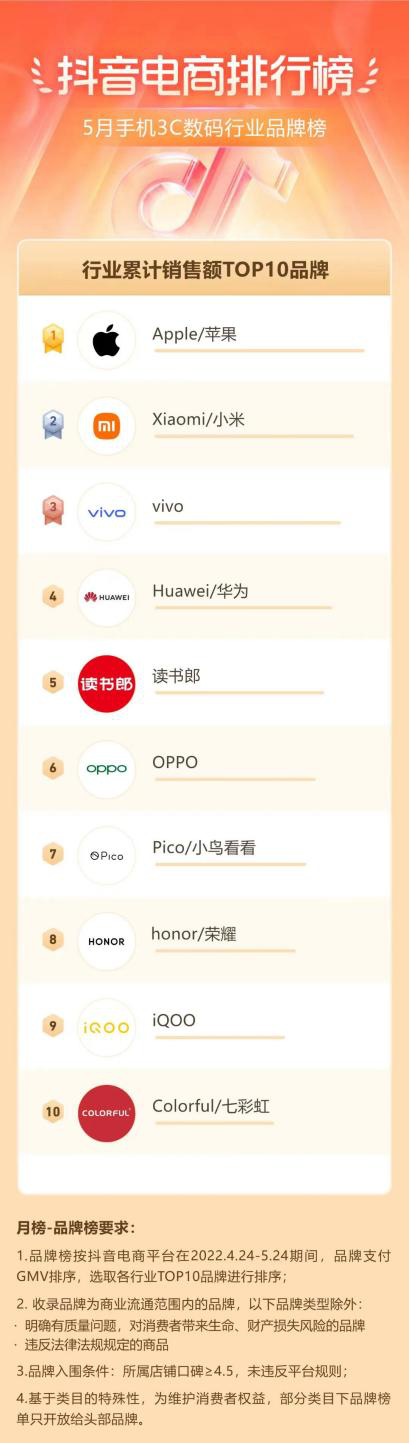 读书郎IPO电商发力荣登抖音电商3C数码品牌榜第五位,创始人曾师从段永平